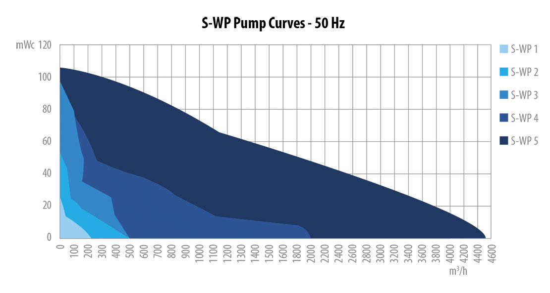 Abwasserpumpen Kurven 50 Hz