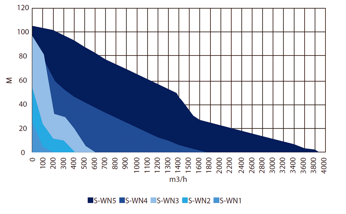 Pumpenkennlinien - 50 Hz abwasserpumpen