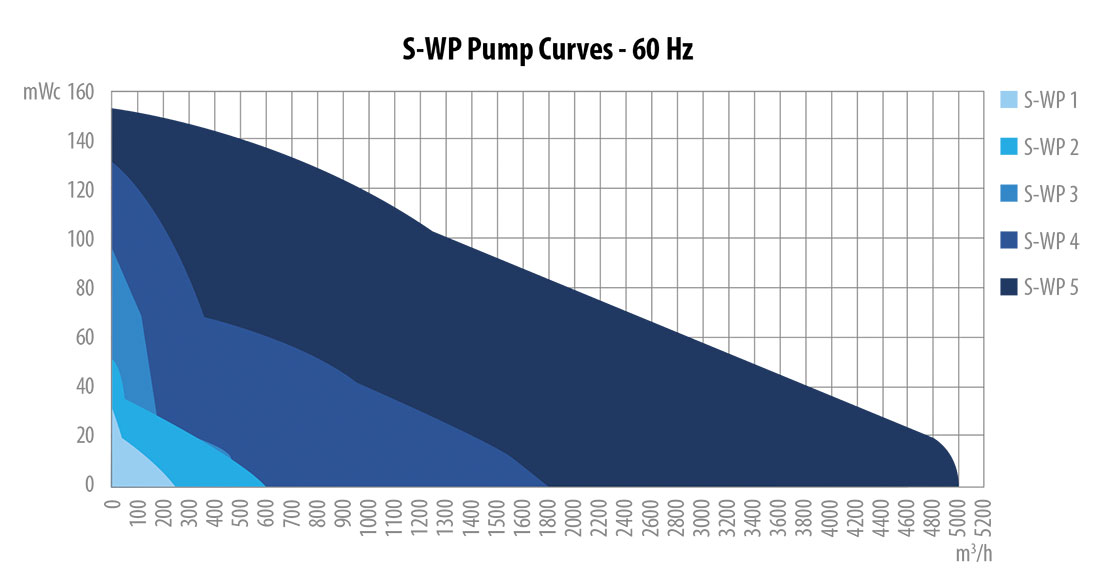 Abwasserpumpen Kurven 60 Hz